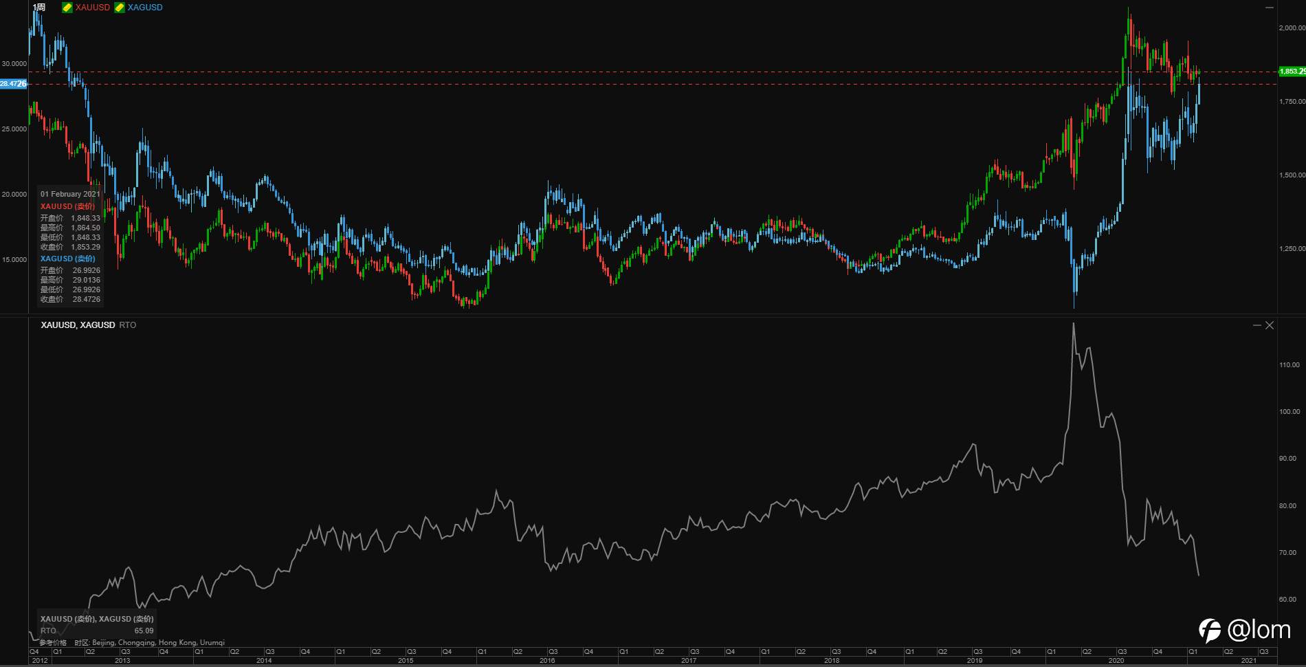 COT Gold 净多头大幅增加，金价恐将展开一轮上行走势
