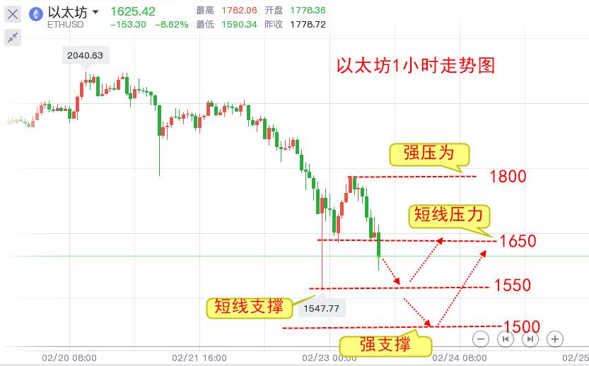 楚悦辰：2.23比特币以太坊昨夜惨遭血洗，后市该如何？