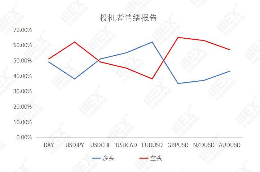 MEXGroup：每日快讯|今晚美国非农预期较好，但如没超预期美元上升空间仍然有限