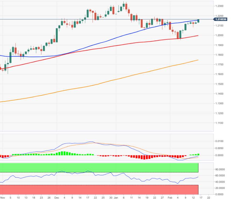 Phân tích giá EUR/USD: Cánh cửa mở ra để di chuyển đến 1,2190