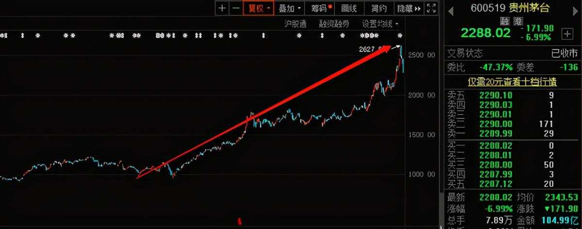 白酒集体沦陷！茅台市值三天蒸发4268亿！酱香型科技不香了？