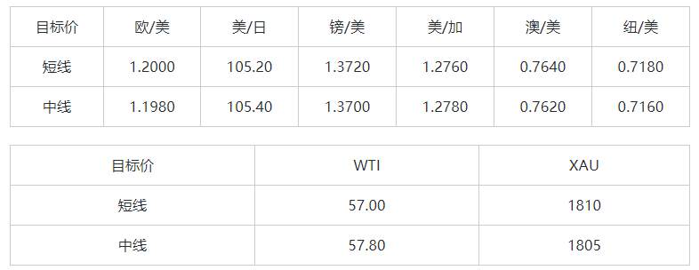MEXGroup：晚间简报|美国非农公布在即，如没有超预期的结果美元恐将承压