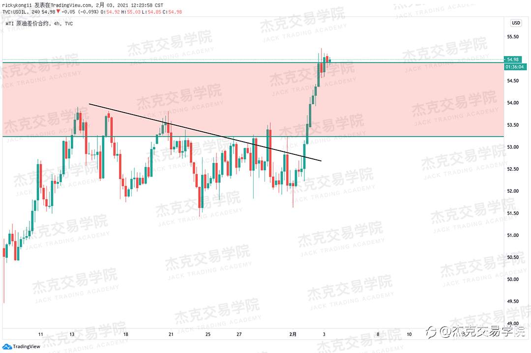 [2月3日策略]黄金/原油/英镑/欧元/美日/澳元/标普/BTC/ETH