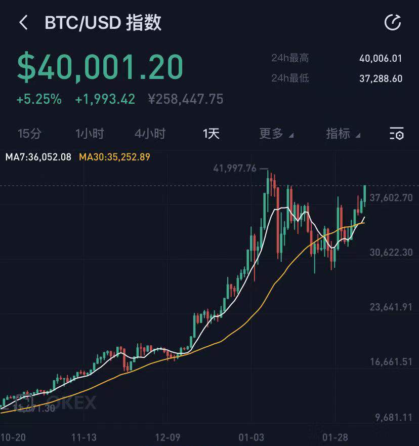 狗狗币狂涨10倍 马斯克：我没喝多 心里只有狗狗币