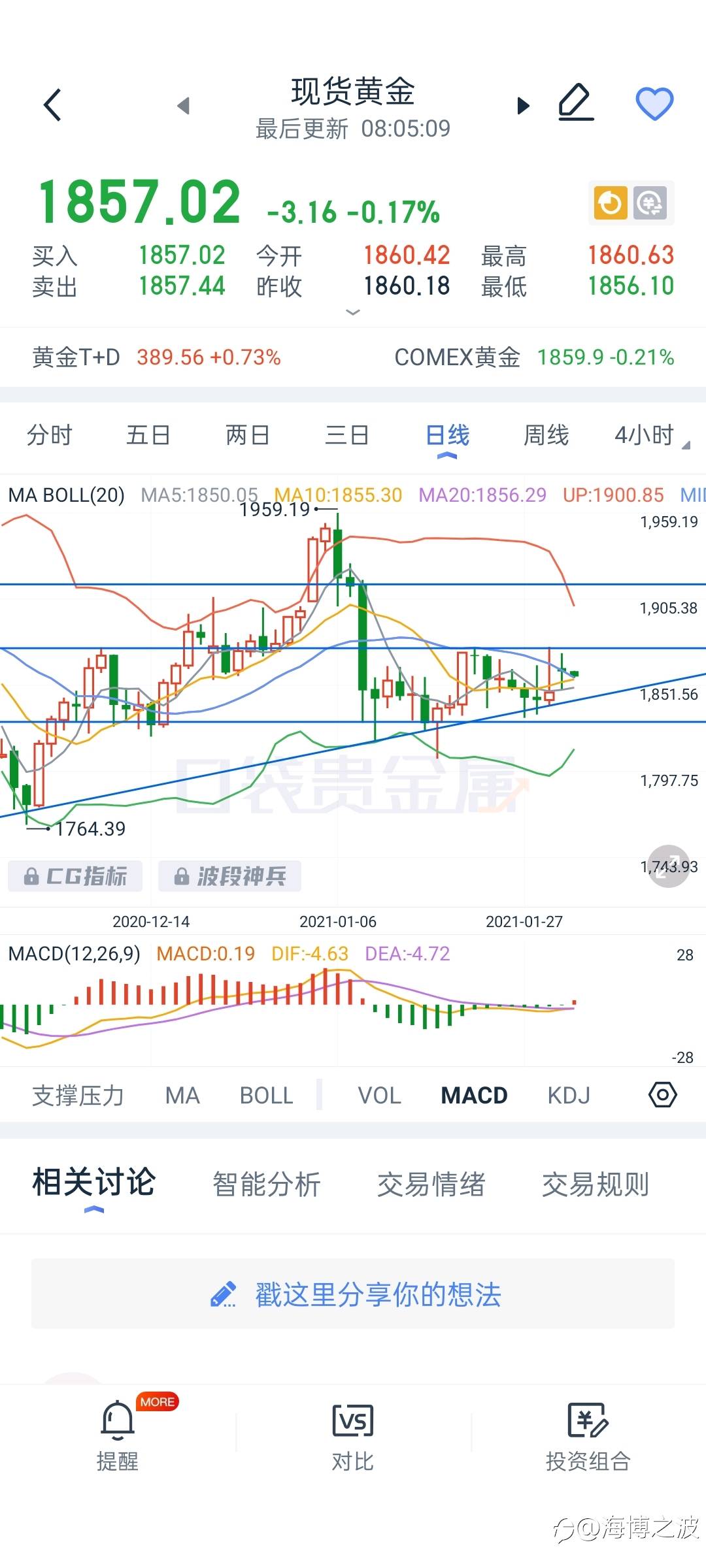 2.2贵金属行情分析