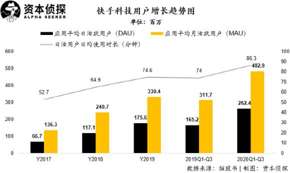 快手为什么能杀入万亿“俱乐部”？
