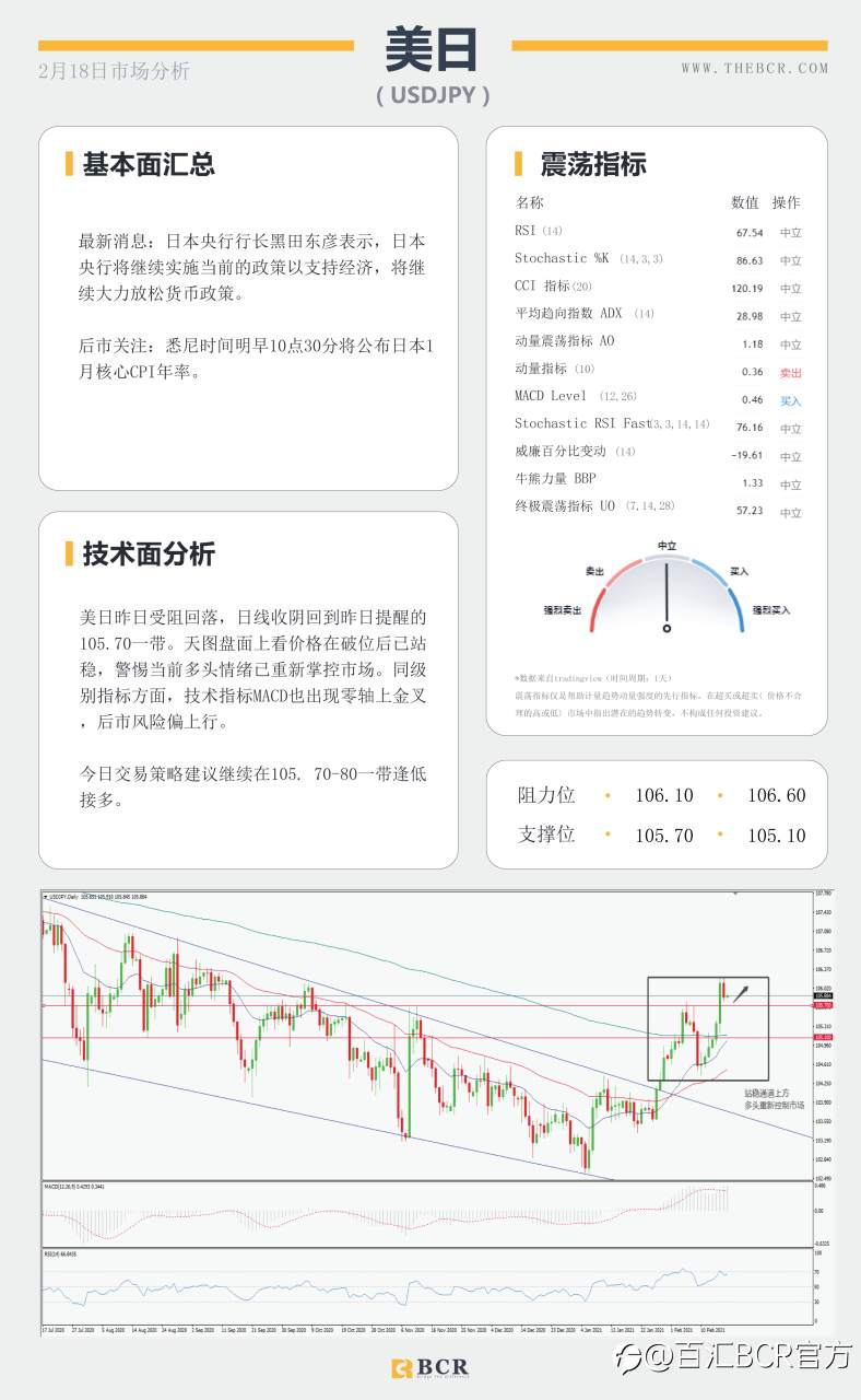 【百汇BCR今日市场分析2021.2.18】风暴库存双双助涨油价飚高，FOMC透露什么信息
