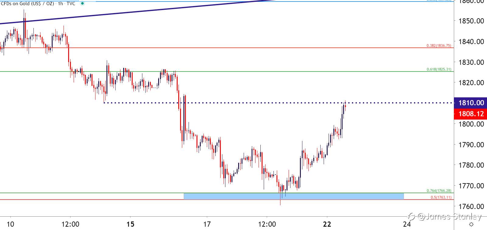 Gold Price Forecast