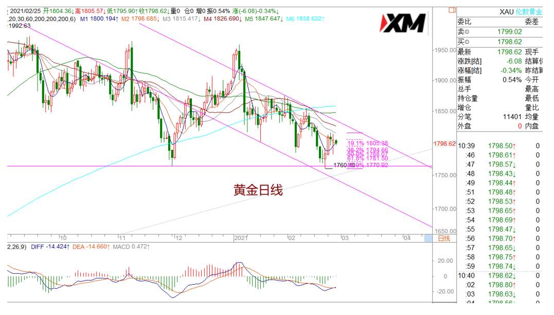 美元震荡，磅美冲高回落