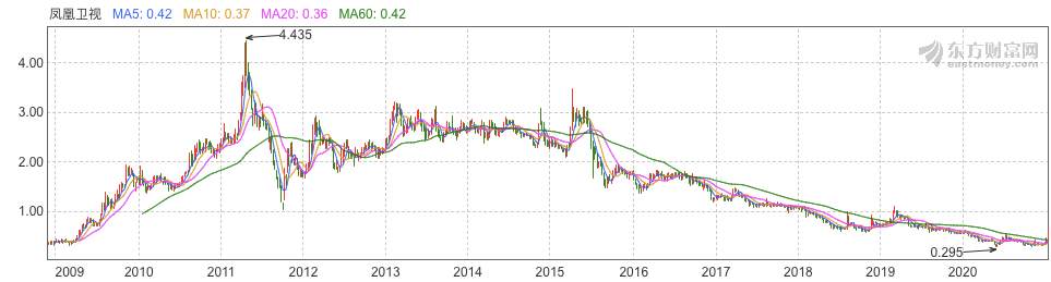97亿金融暴雷背后，凤凰卫视走到危险时刻