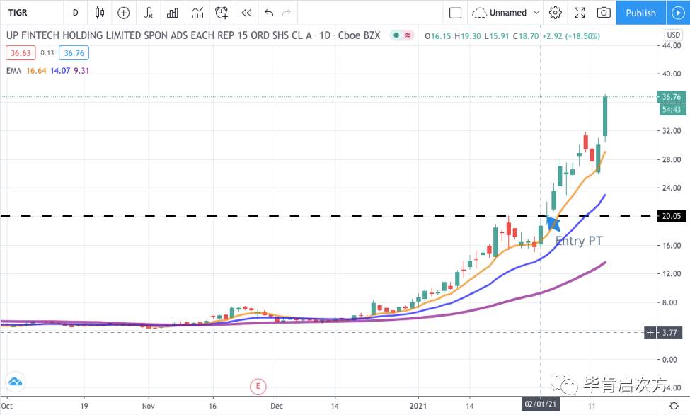 TIGR +85%，标普期货ES双丰收【Feb.16 毕肯实盘案例集锦】
