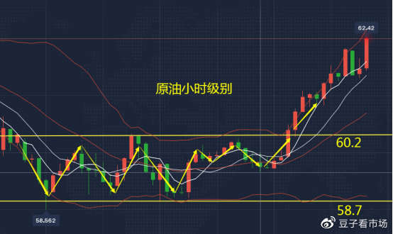 吉豆子：原油结束震荡继续上行，坚持看涨大家跟上了吗
