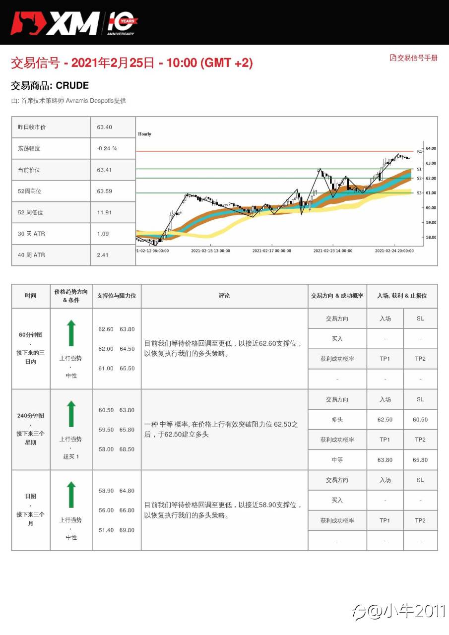 2/25交易信号-OIL