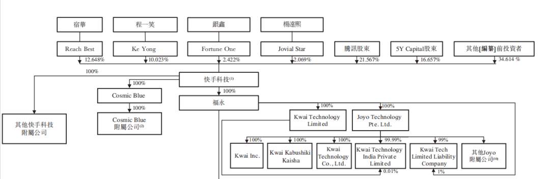 快手上市，背后有张财富地图