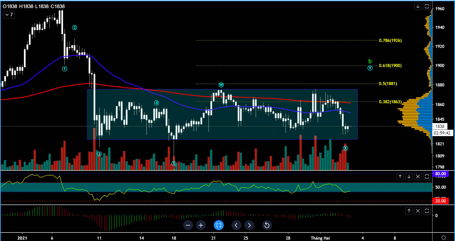 [Elliott Wave Trading] Nhận định liên thị trường Forex - Commodities ngày 03/02 - Dollar lấy lại sức mạnh, bạc quay đầu giảm mạnh, dầu bật tăng m