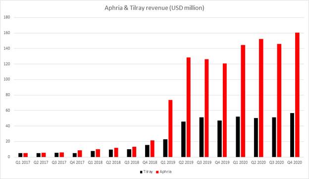 Cổ phiếu nổi bật trong tuần: Tilray - Công ty top đầu ngành kinh doanh cần sa