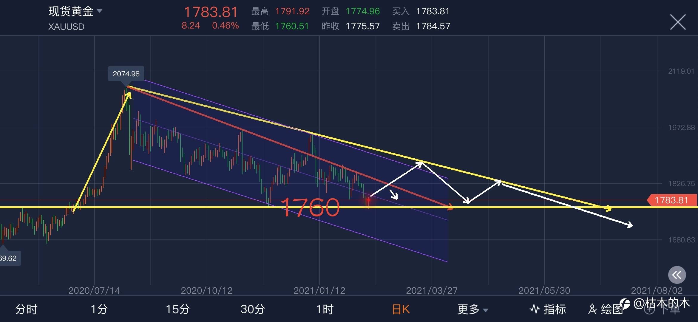 周末无聊我们来研究一下黄金吧