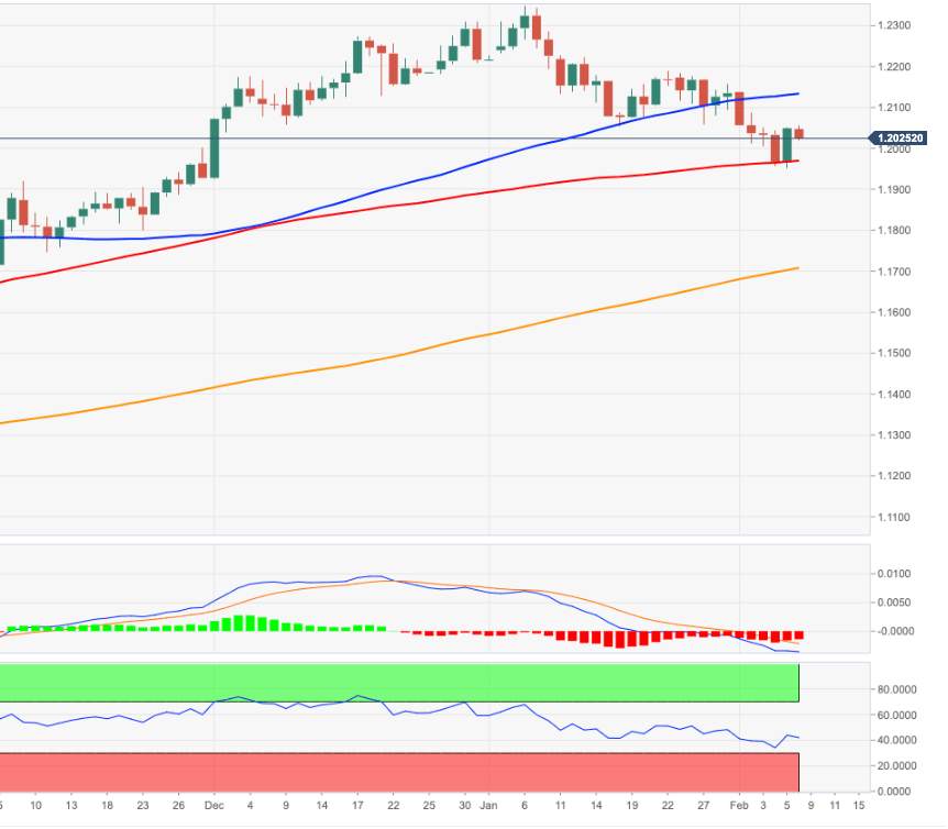 Phân tích giá EUR/USD: Ngưỡng rào cản tạm thời xuất hiện ở mức 1,2064