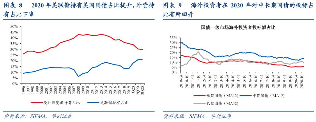 “疫”周年，美国融资市场恢复几何？