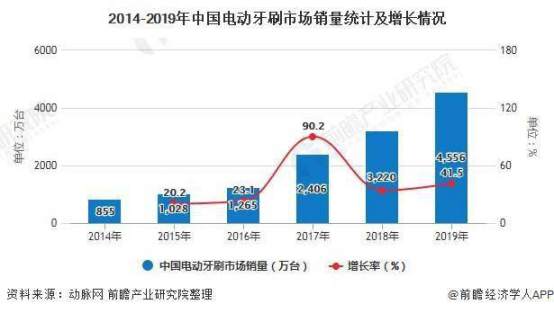口腔上的中国，电动牙刷是泡沫吗？