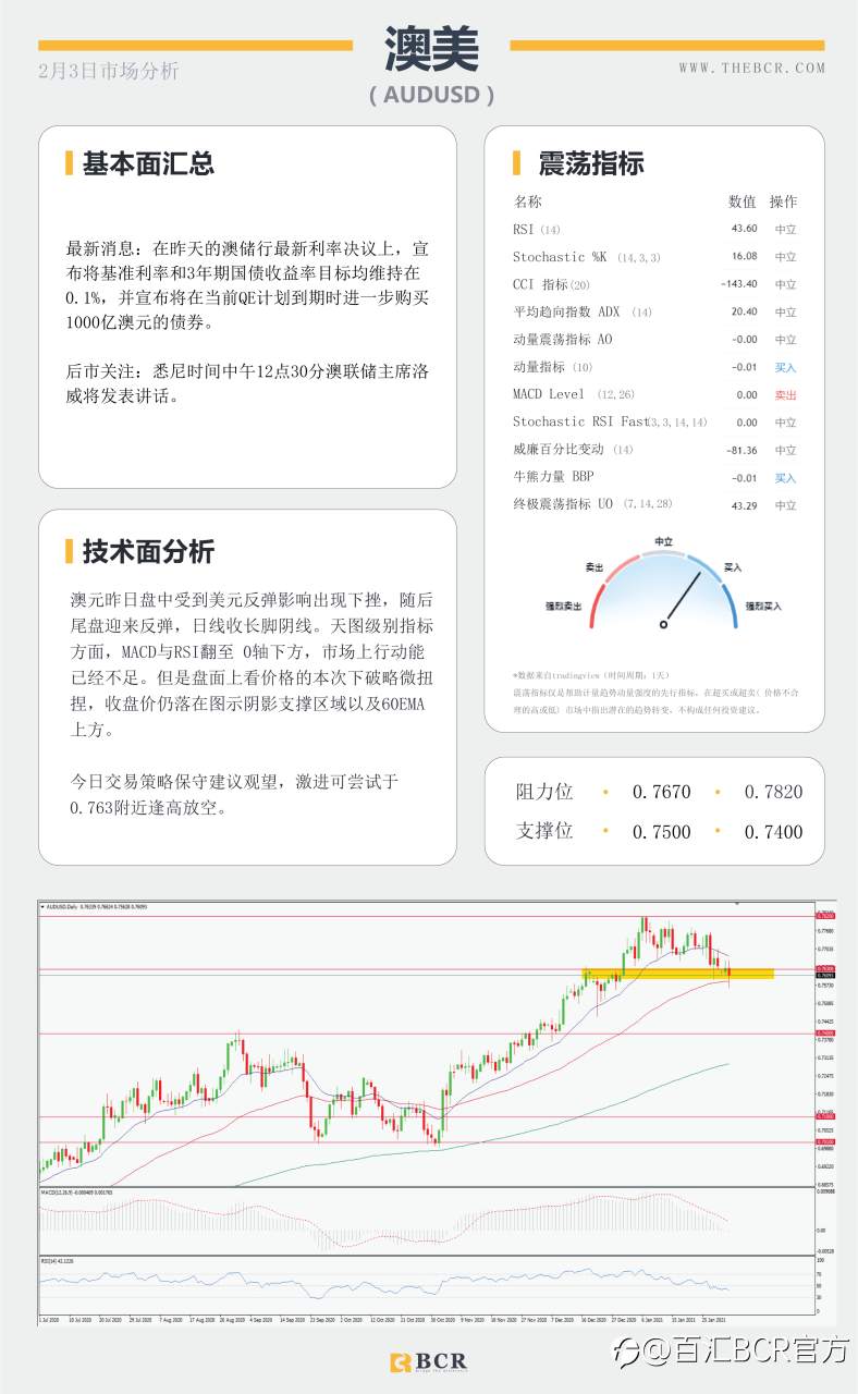 【百汇BCR今日市场分析2021.2.3】美日有效破位带领美元复苏，油价上攻怒刷一年新高