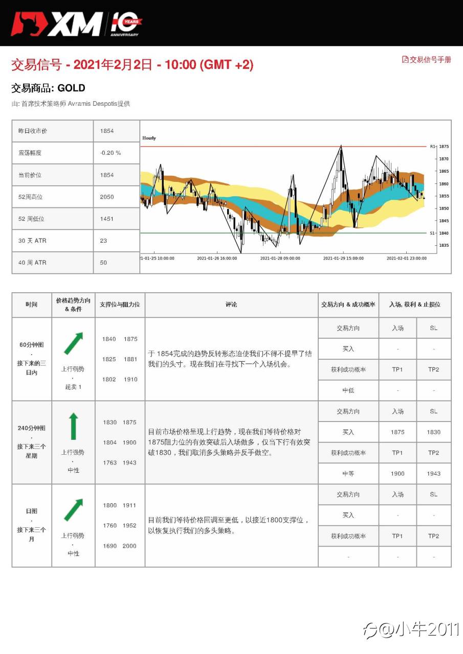 2/2交易信号-GOLD