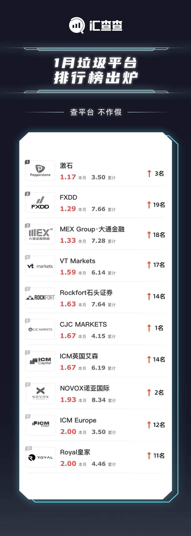 汇查查：太扎眼！2021年首月垃圾榜单发布，6家平台差评不断！