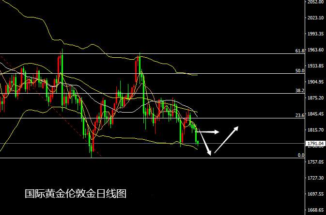 张尧浠：黄金受压急跌破千八、5-10MA保持施压看空