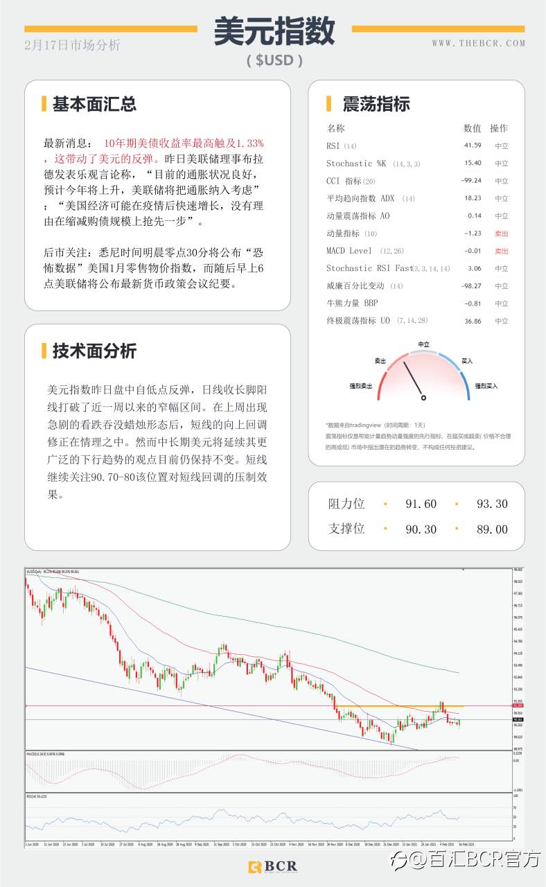 【百汇BCR今日市场分析2021.2.17】收益率带动美元弹性回归 ，FOMC带领恐怖数据明晨来袭