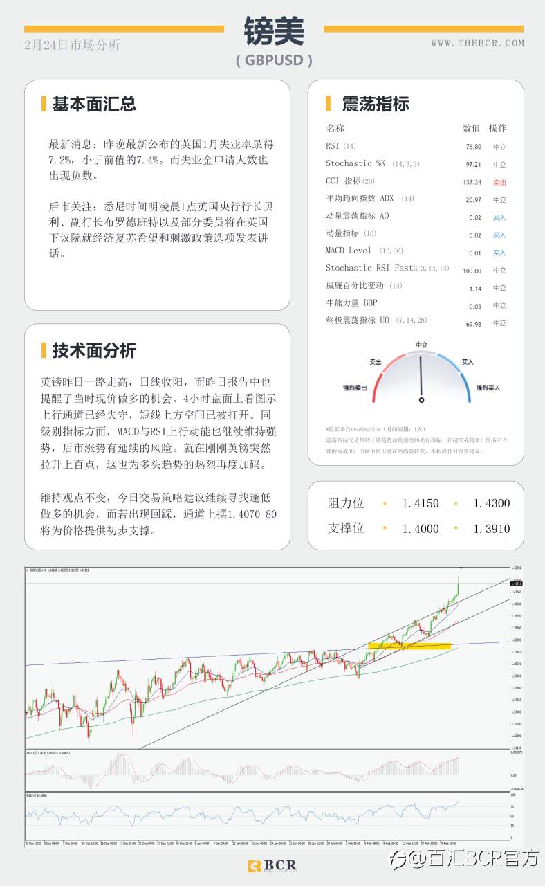 【百汇BCR今日市场分析2021.2.24】鲍威尔参议院重申鸽派立场 ，美股重挫带领油价回调