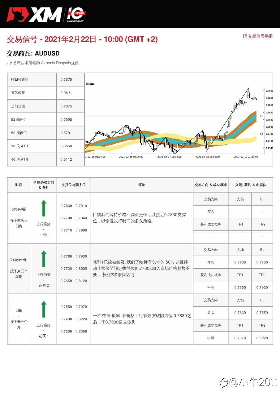2/22交易信号-AUDUSD