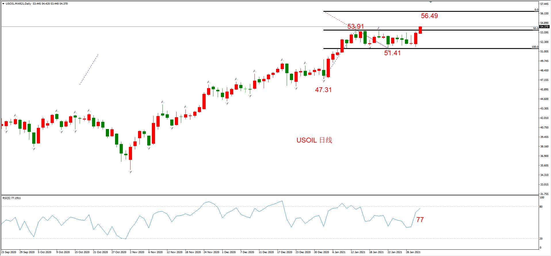 ATFX晚评0202：外汇、黄金、原油、美股，中线D1