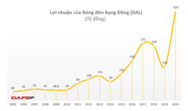 Rạng Đông đặt kế hoạch xuất khẩu 1.200 tỷ đồng trong năm 2021, gấp gần 3 lần năm trước
