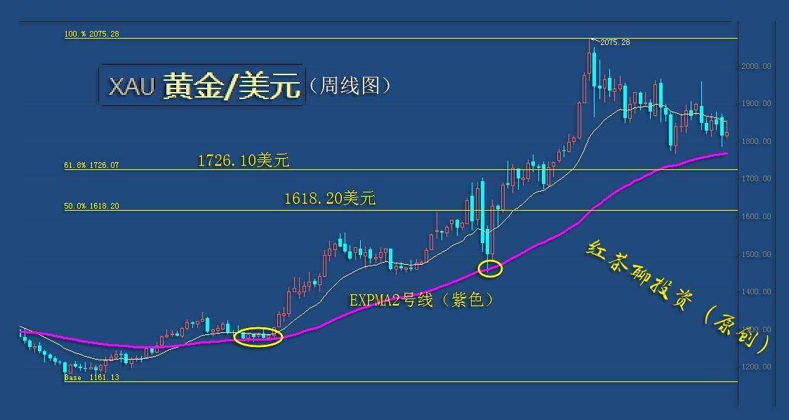 2.13周末：黄金日线级别已归属下跌趋势