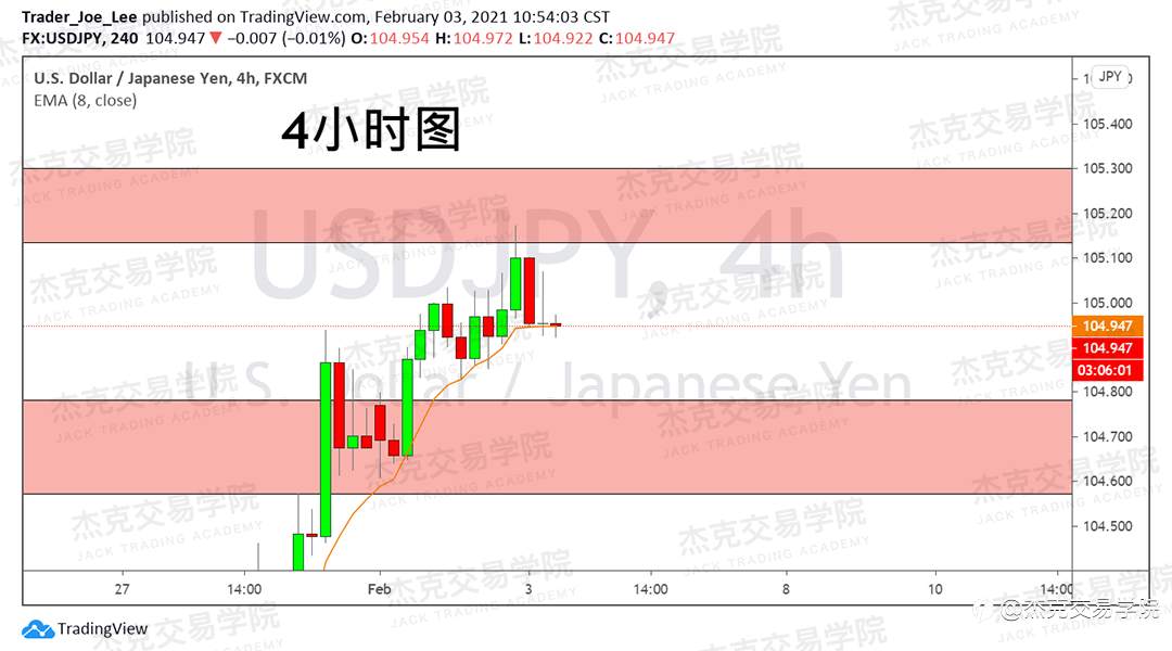 [2月3日策略]黄金/原油/英镑/欧元/美日/澳元/标普/BTC/ETH