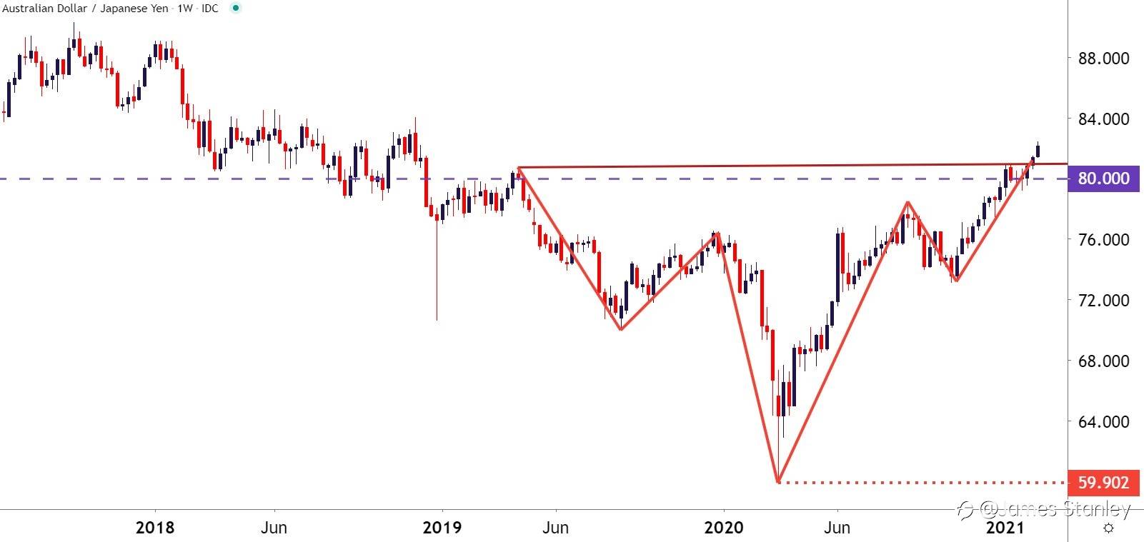 AUD/JPY