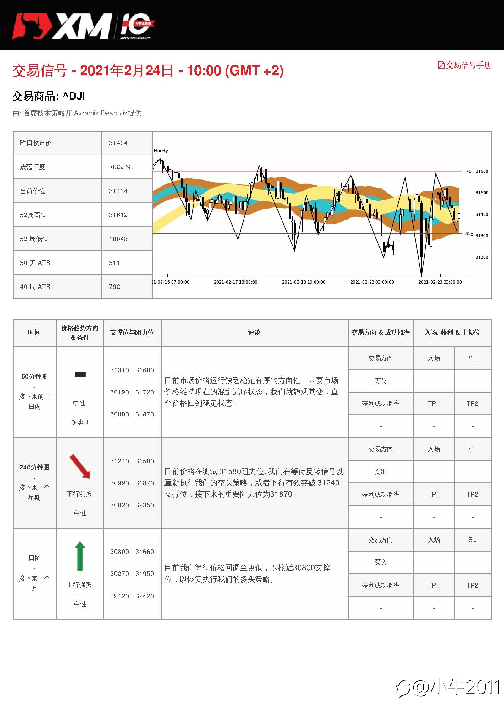 2/24交易信号-US30