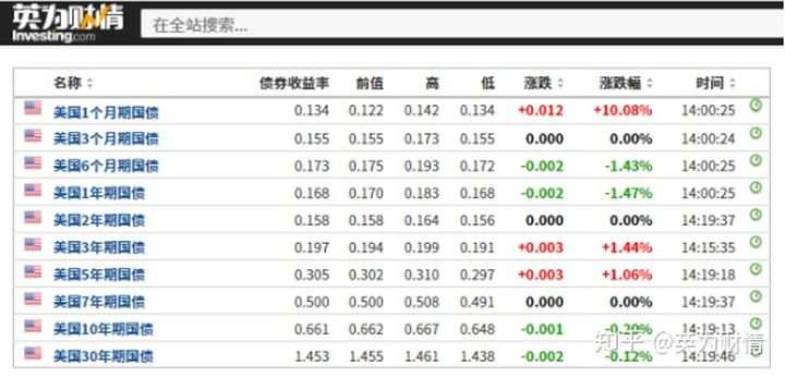 国债、汇率、国债收益率及通胀之间的关系，你真的懂了吗？