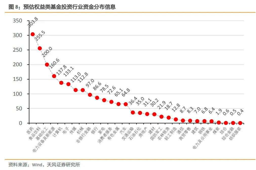 还有8000亿资金在路上！新基金加快建仓步伐