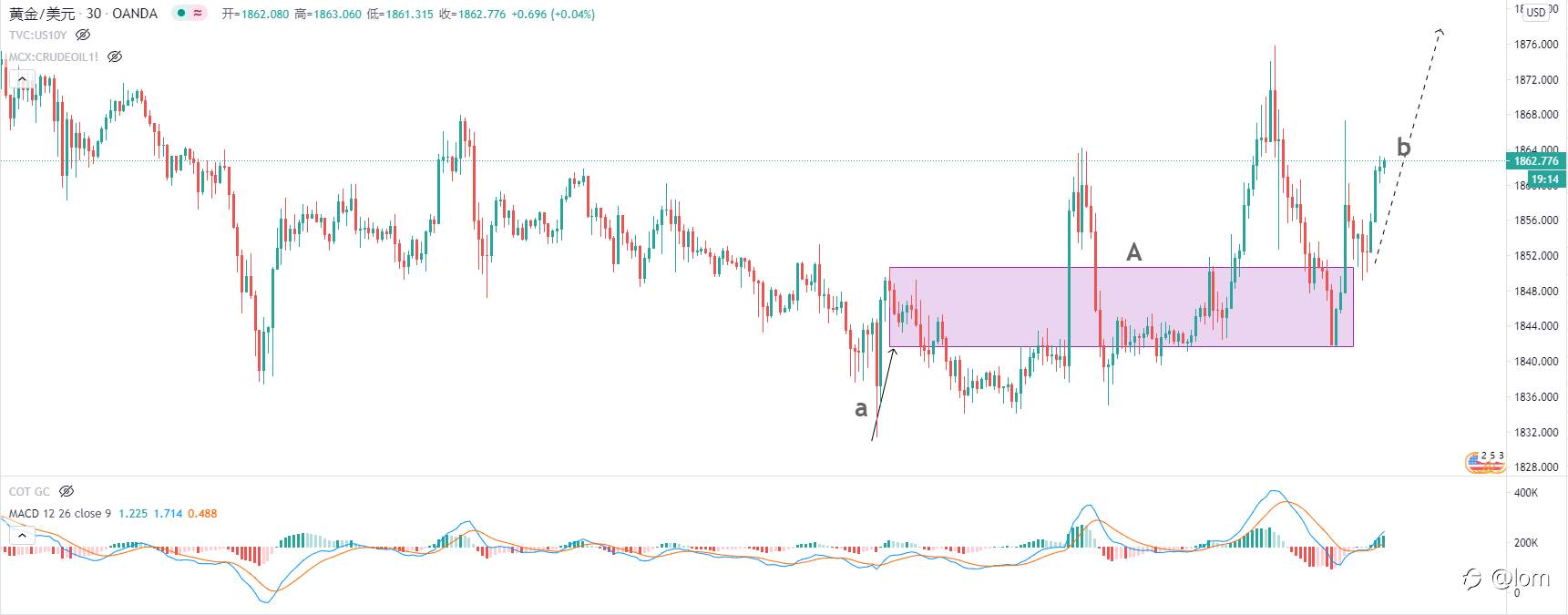 COT Gold 净多头大幅增加，金价恐将展开一轮上行走势