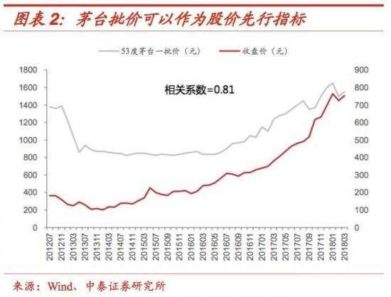 2021年茅台是否继续飞天？