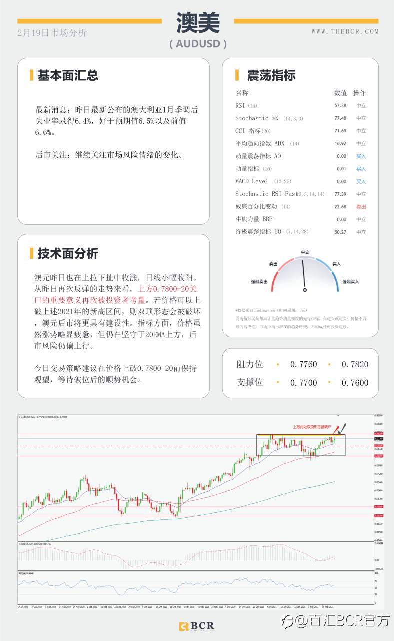 【百汇BCR今日市场分析2021.2.19】英镑再度领跑大盘，原油空头上演阻击