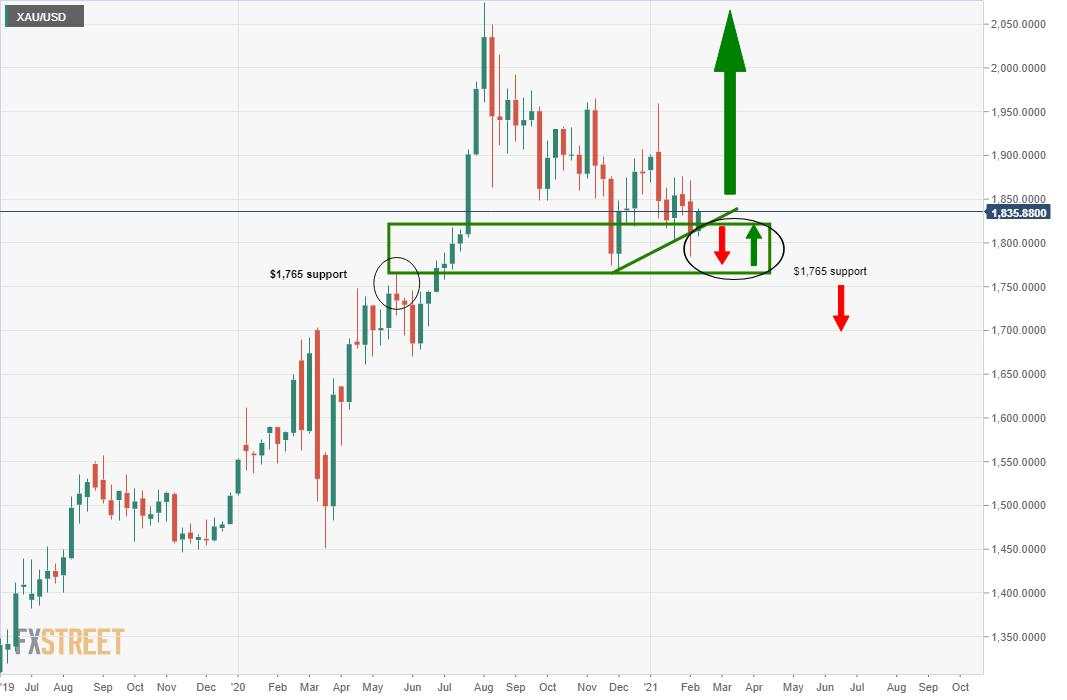 Gold Price Analysis: Target achieved and fresh bear-cycle lows for 2021