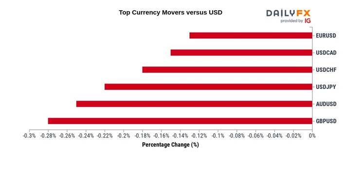 Cập nhật diễn biến thị trường tiền tệ: Đồng dollar tăng giá trong phiên đầu tuần!