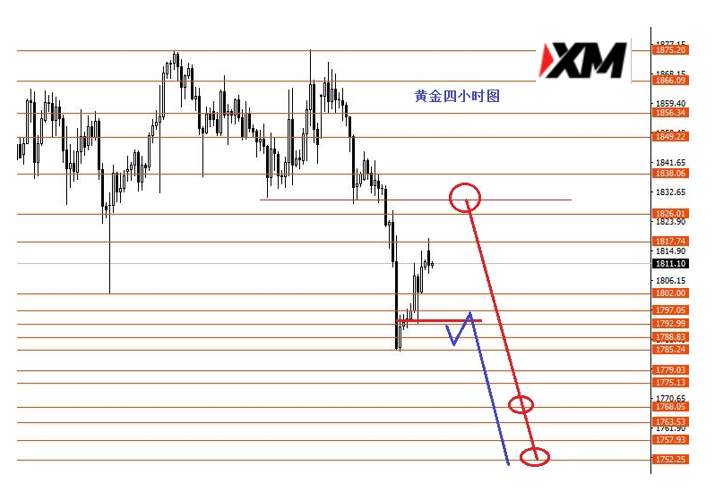 黄金震荡修整完继续做空