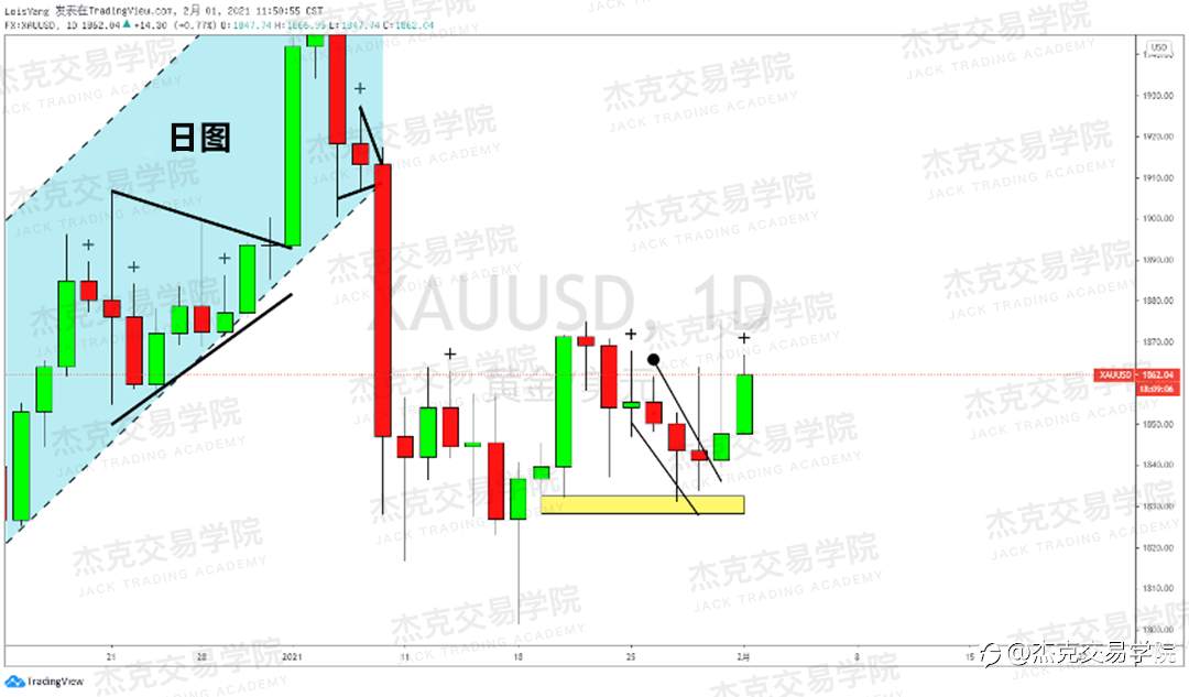 [2月1日策略]黄金/原油/英镑/欧元/美日/澳元/标普/BTC/ETH
