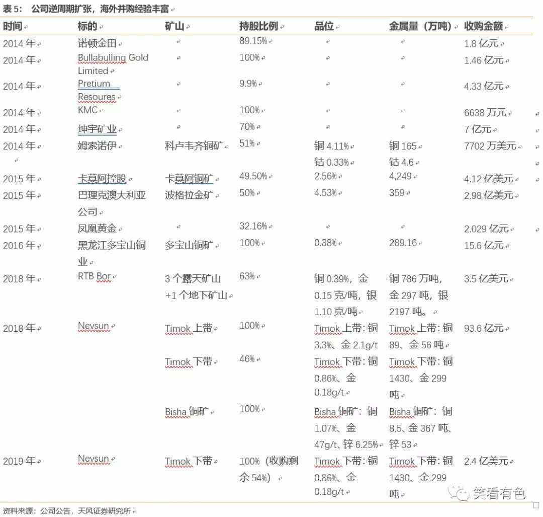紫金矿业：全球扫货，成就“矿茅”