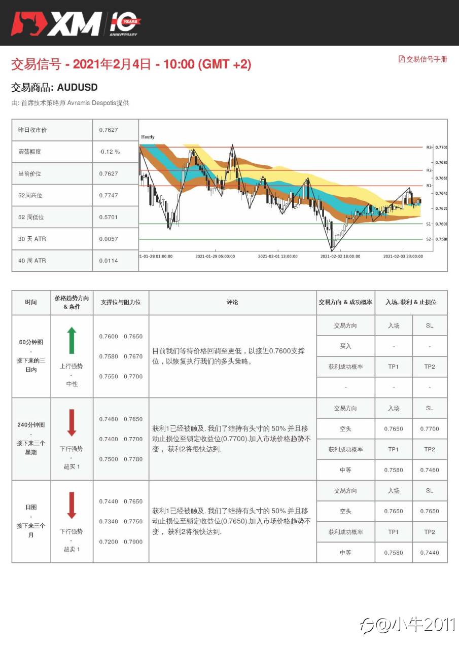 2/4交易信号-AUDUSD