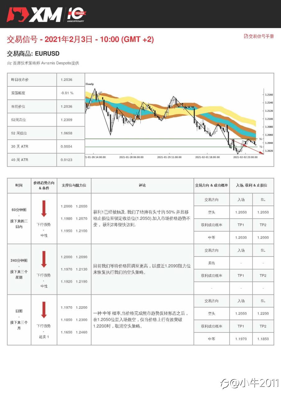 2/3交易信号-EURUSD