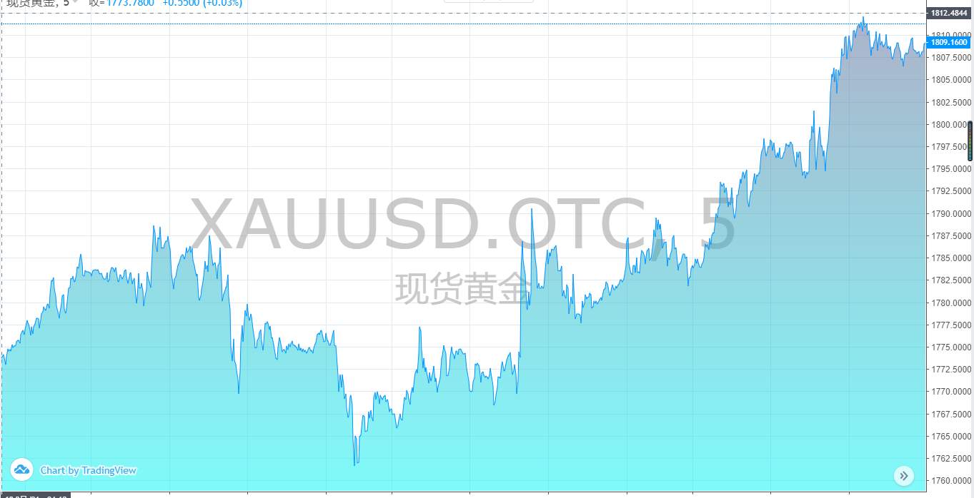【黄金篇】：黄金报收大阳，日内关注回踩！